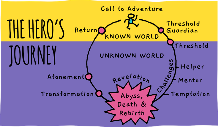 Hero's Journey Storytelling Structure diagram