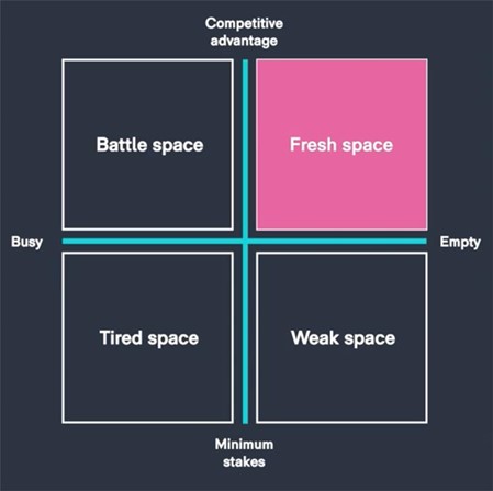 space four square diagram
